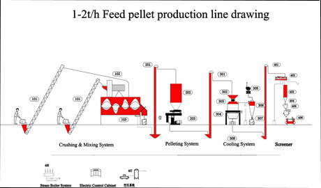  1-2ton/h Chicken Feed Pellet Line