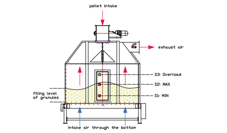 SKLN Feed Pellet Cooler