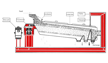 SFJH Rotary Sieves Machine