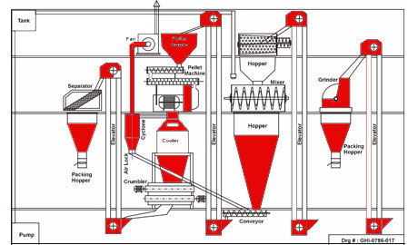 Chicken Pellet Line 500-800kg